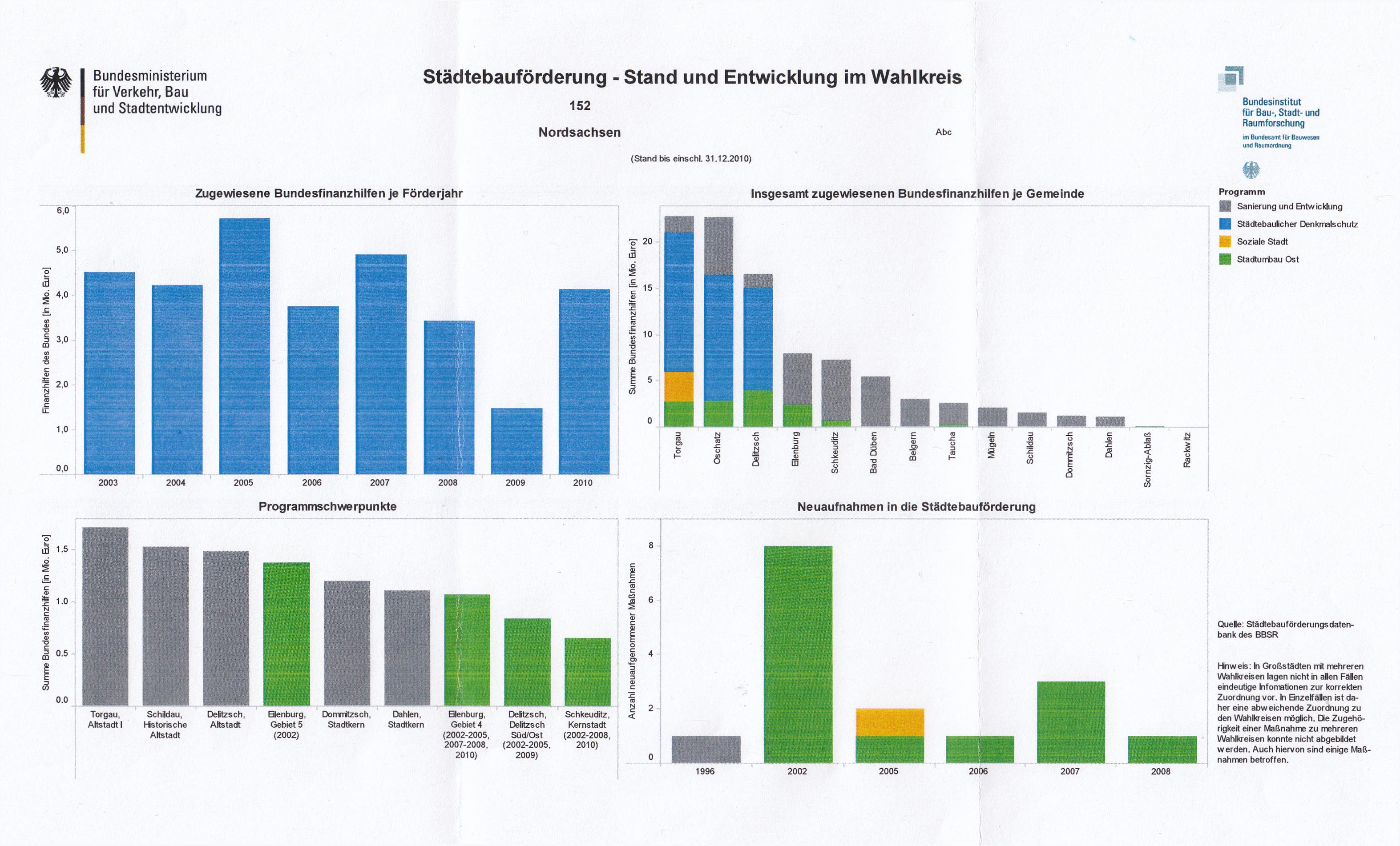 Übersicht der Mittel für den Städtebau in Nordsachsen seit 1991